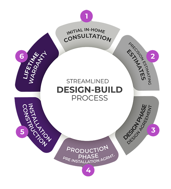 Streamlined Design Build Process of Ambry Design and SoHo Closets in Tampa Bay Florida streamlined design build process of SoHo Closets